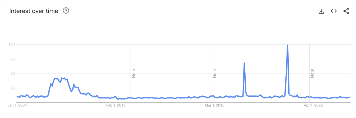 ラブドールGoogle Trends